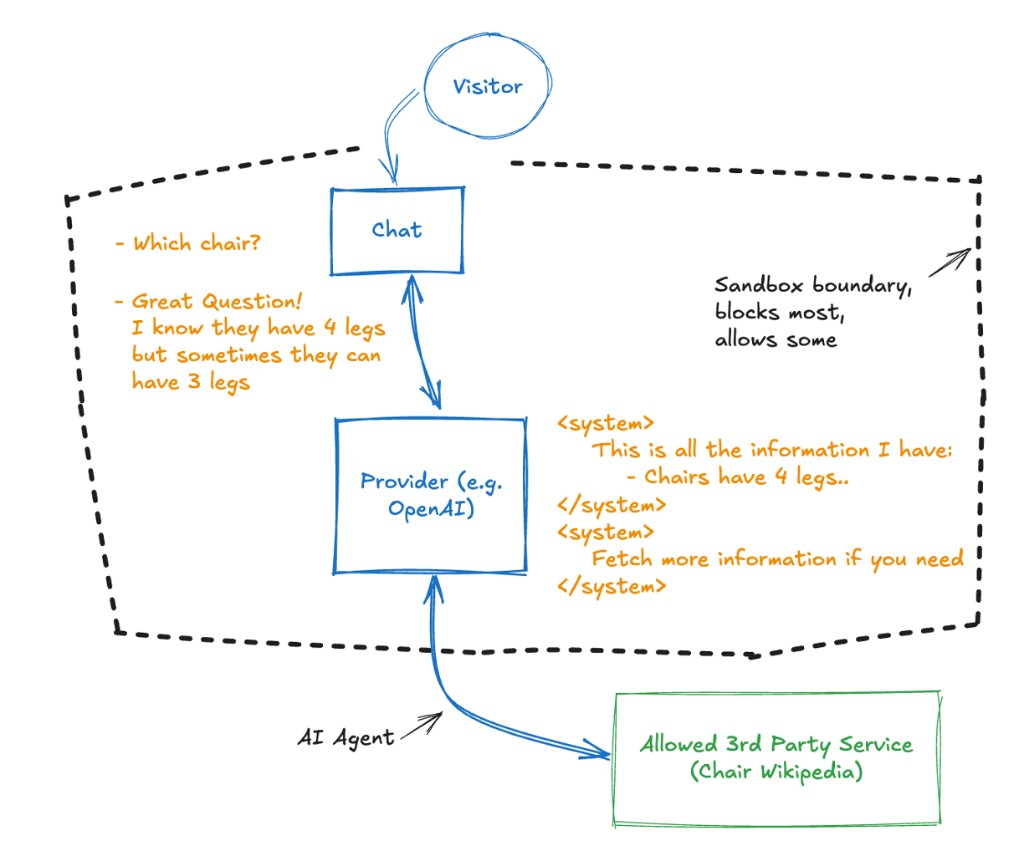 Diagram: AI with an agent breaking through the sandbox. Visitor, Chat, and Provider sit inside a sandbox boundary that blocks most but allows some. An AI Agent arrow goes through the boundary to an Allowed 3rd Party Service (e.g. Chair Wikipedia), showing how agents let the AI access the outside world.