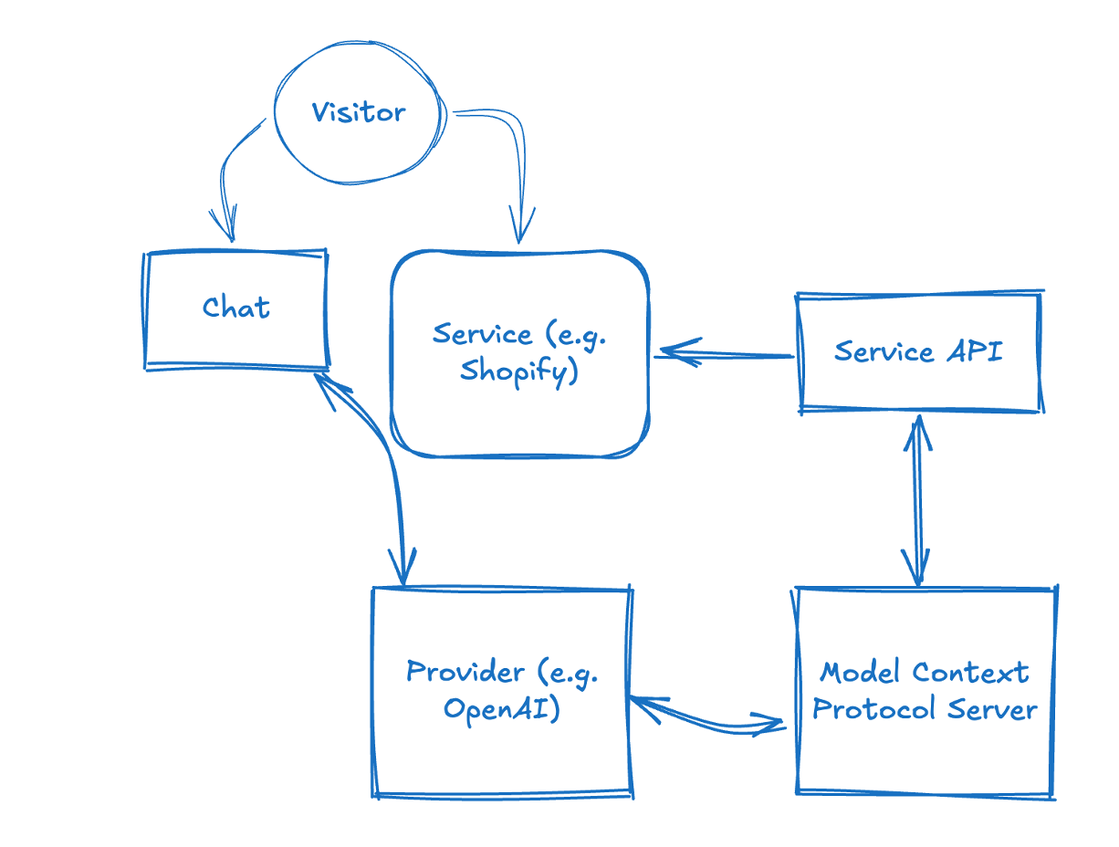 Diagram: MCP server architecture showing Visitor, Chat, Service (e.g. Shopify), Service API, Provider (e.g. OpenAI), and Model Context Protocol Server with arrows showing how they connect.