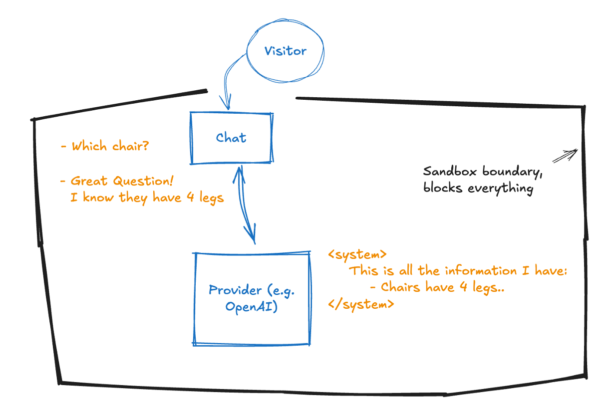Diagram: Normal AI with a sandbox boundary. Visitor connects to Chat, Chat connects to Provider (e.g. OpenAI). A sandbox boundary encloses Chat and Provider and blocks everything; the AI's knowledge is limited to internal information (e.g. general facts like chairs having four legs).
